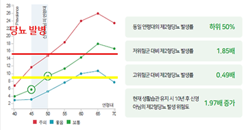 연령별 질환군 빅데이터 분석